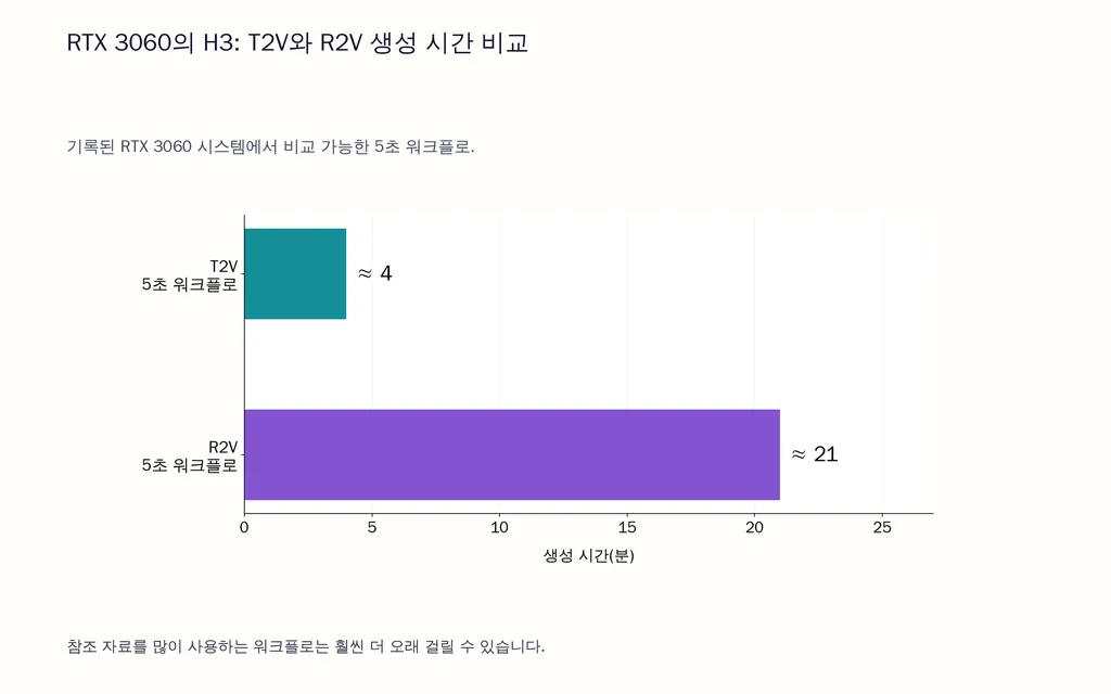 RTX 3060의 H3: T2V와 R2V 생성 시간 비교