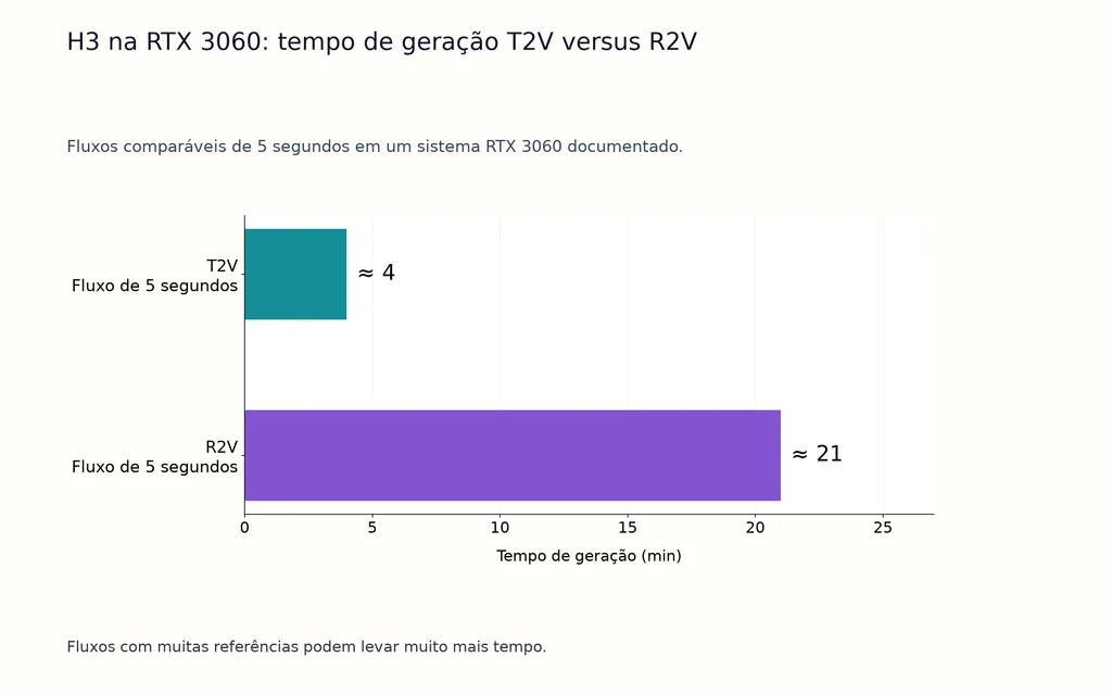 H3 na RTX 3060: tempo de geração T2V versus R2V