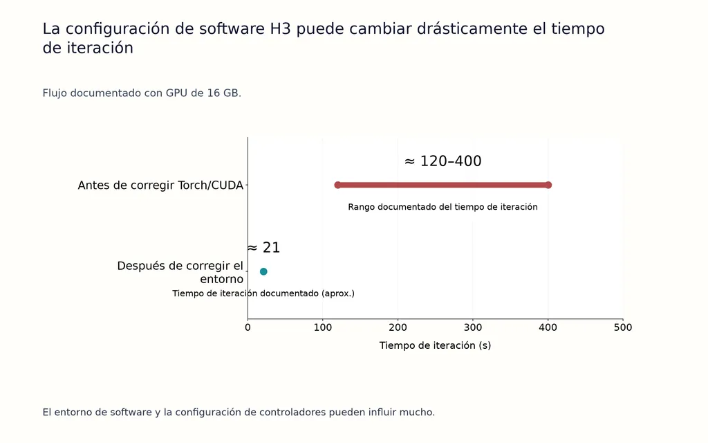 La configuración de software H3 puede cambiar drásticamente el tiempo de iteración