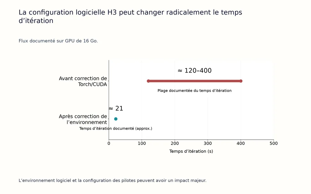 La configuration logicielle H3 peut changer radicalement le temps d’itération