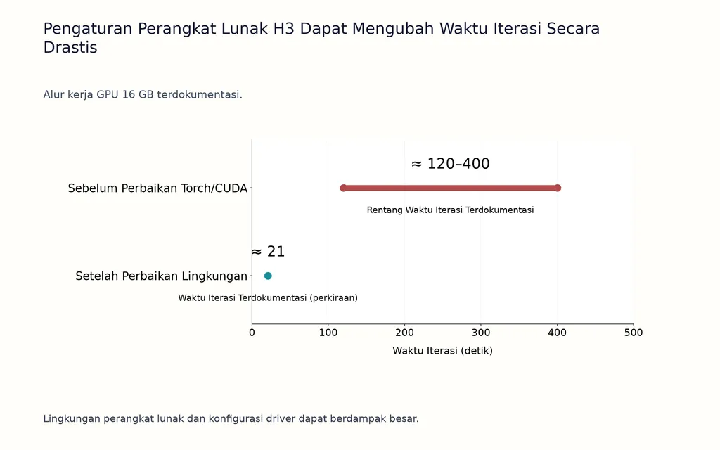 Pengaturan Perangkat Lunak H3 Dapat Mengubah Waktu Iterasi Secara Drastis