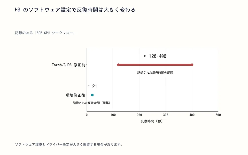 H3 のソフトウェア設定で反復時間は大きく変わる