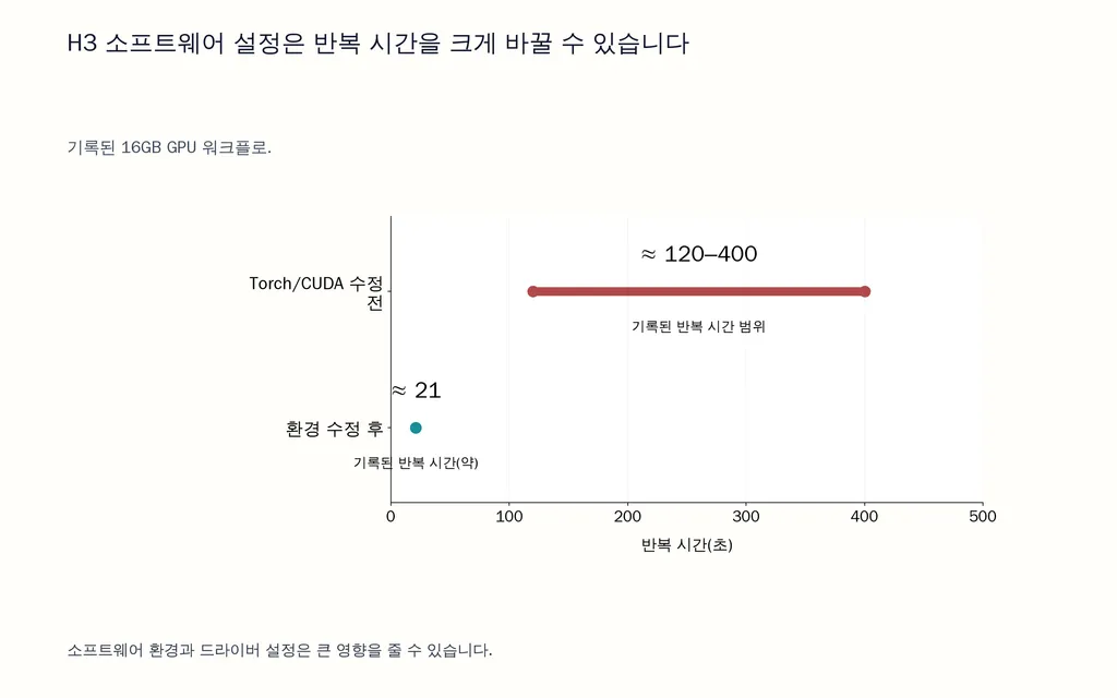 H3 소프트웨어 설정은 반복 시간을 크게 바꿀 수 있습니다