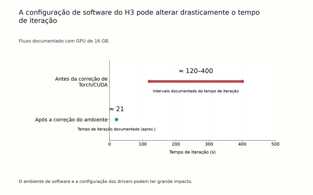 A configuração de software do H3 pode alterar drasticamente o tempo de iteração