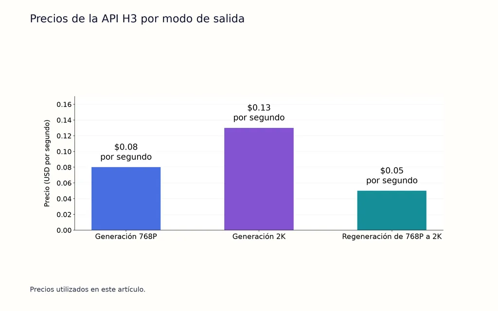 Precios de la API H3 por modo de salida