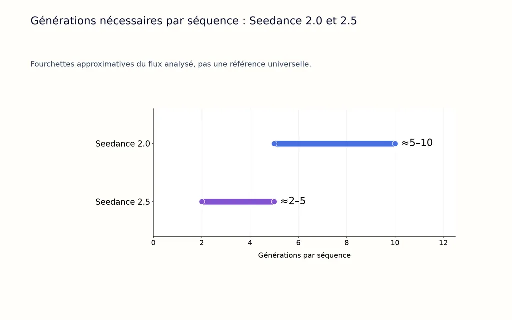Générations nécessaires par séquence : Seedance 2.0 et 2.5