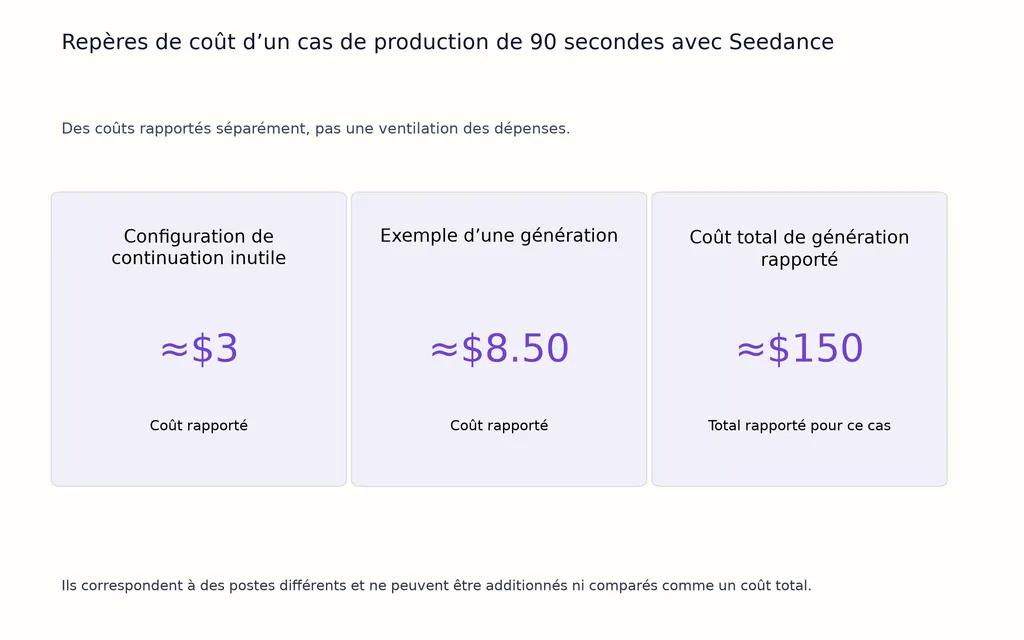 Repères de coût d’un cas de production de 90 secondes avec Seedance