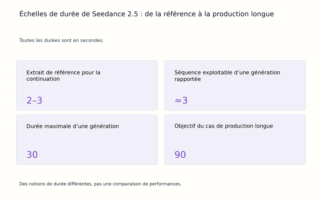 Échelles de durée de Seedance 2.5 : de la référence à la production longue
