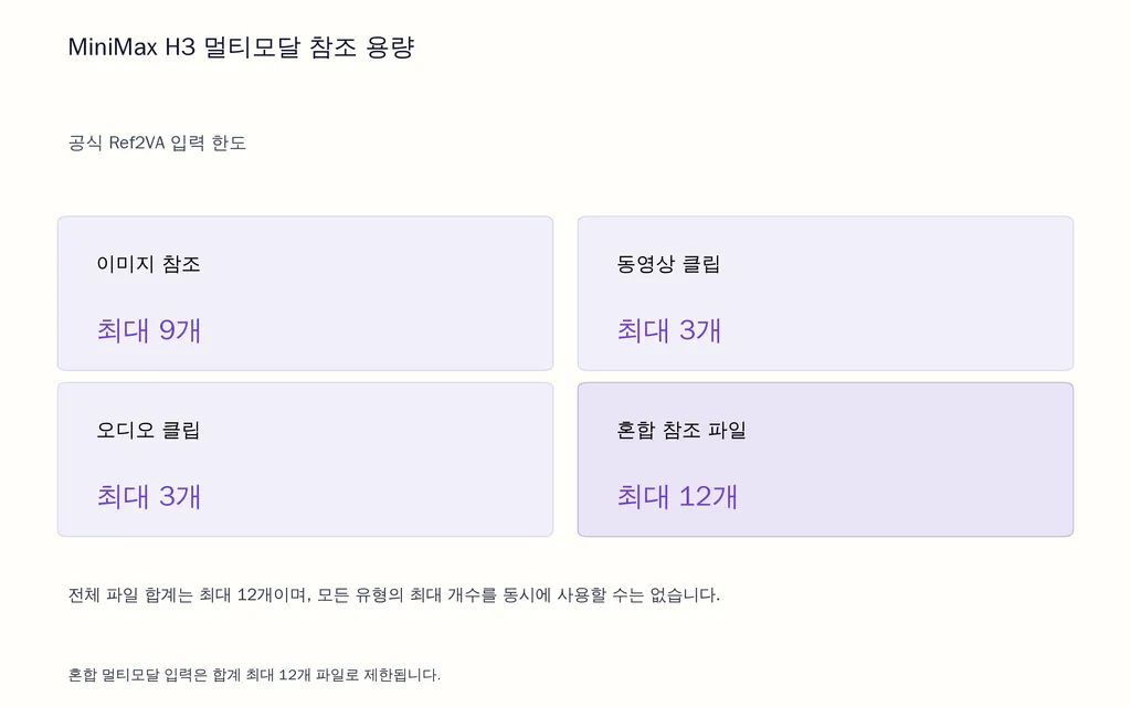 MiniMax H3 멀티모달 참조 용량