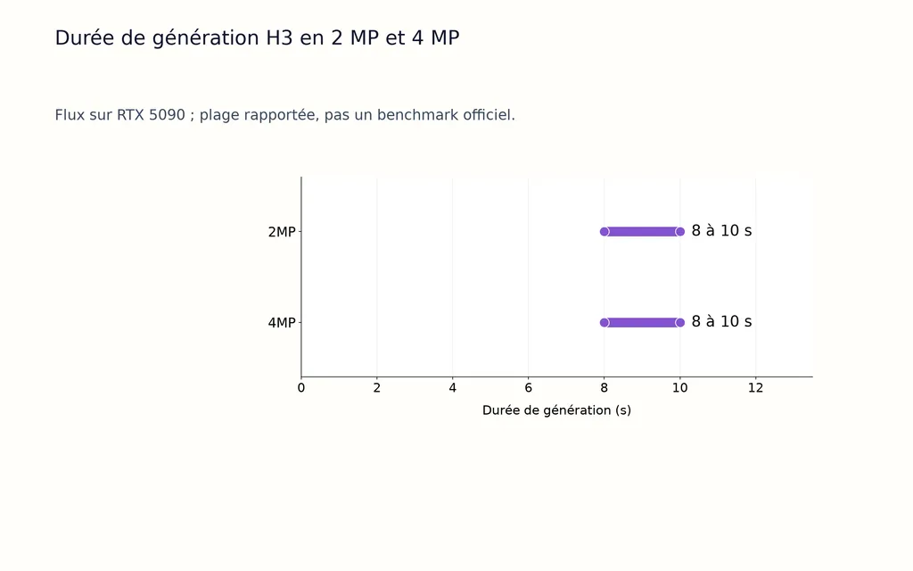 Durée de génération H3 en 2 MP et 4 MP