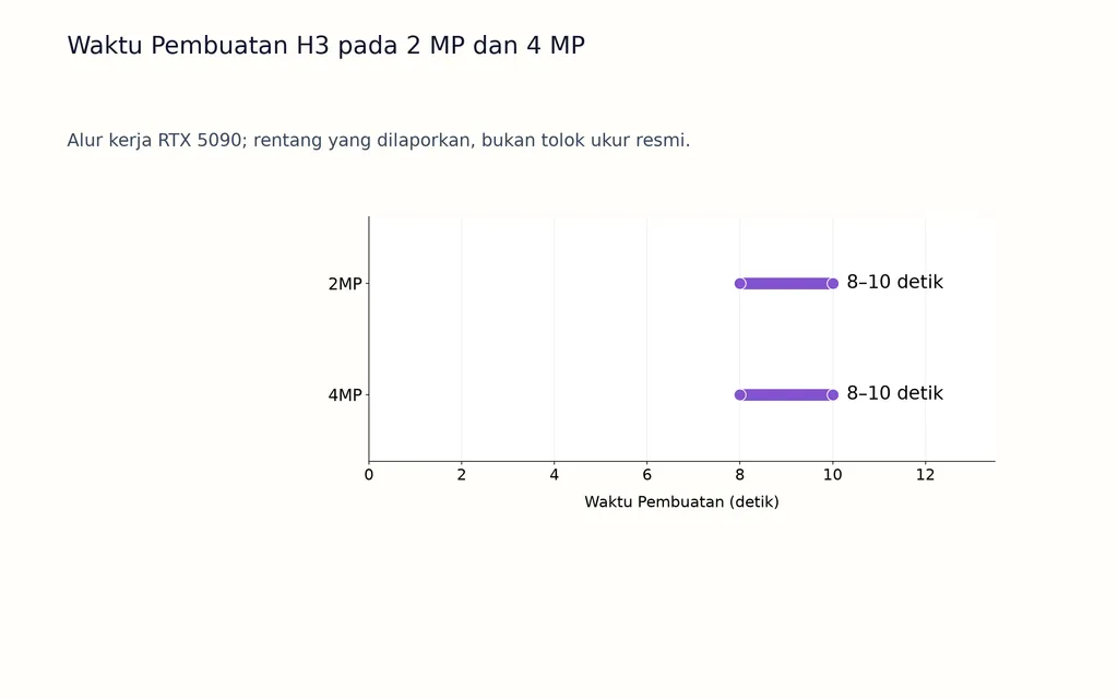 Waktu Pembuatan H3 pada 2 MP dan 4 MP