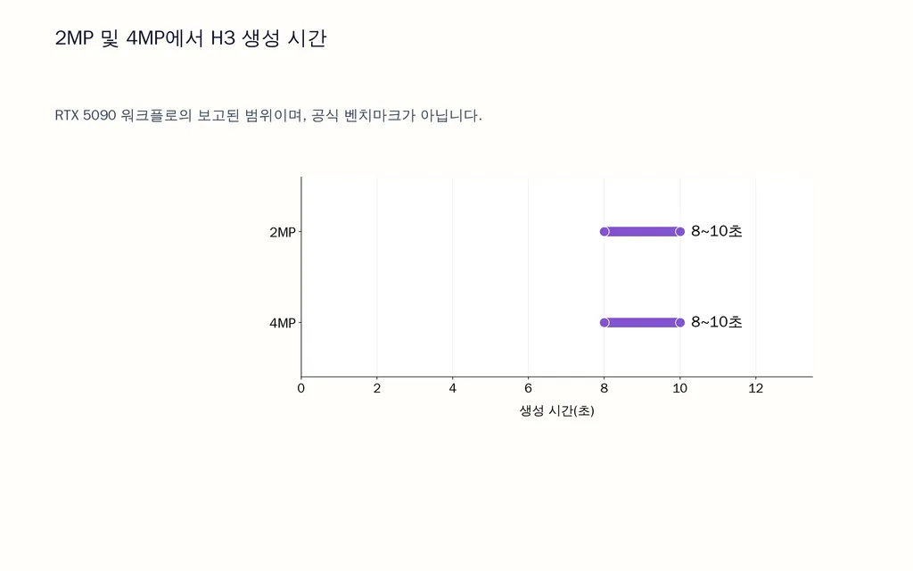 2MP 및 4MP에서 H3 생성 시간