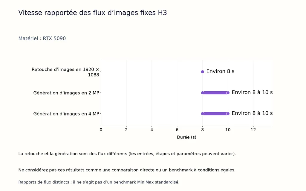 Vitesse rapportée des flux d’images fixes H3