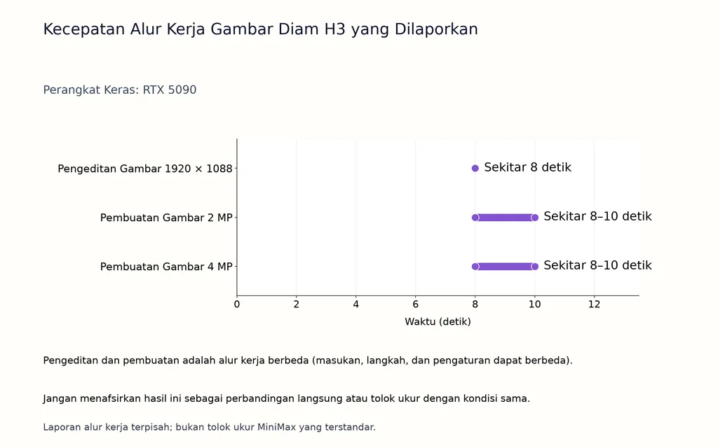 Kecepatan Alur Kerja Gambar Diam H3 yang Dilaporkan