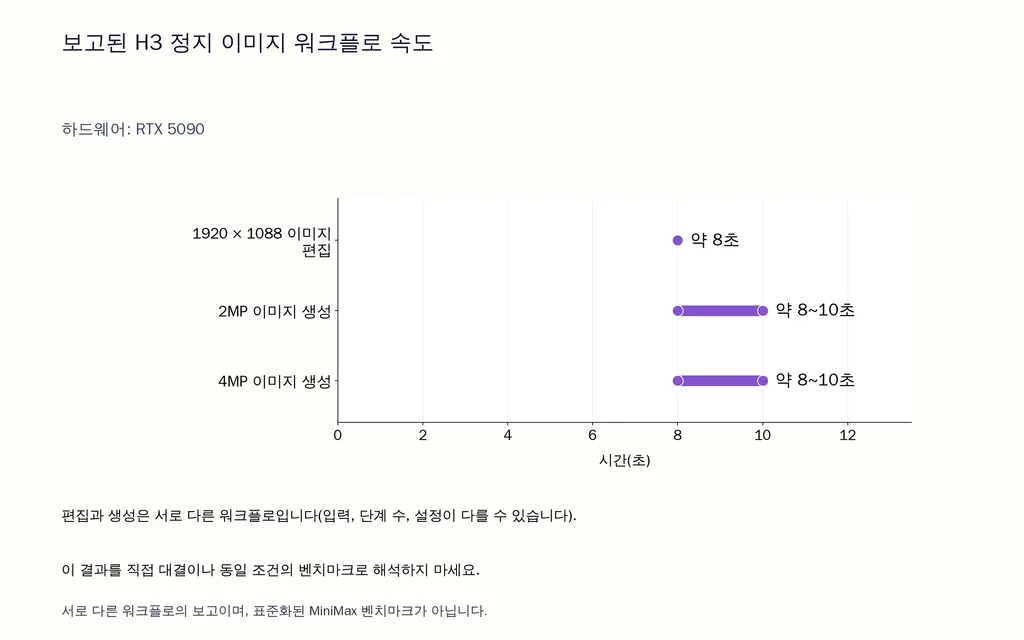 보고된 H3 정지 이미지 워크플로 속도