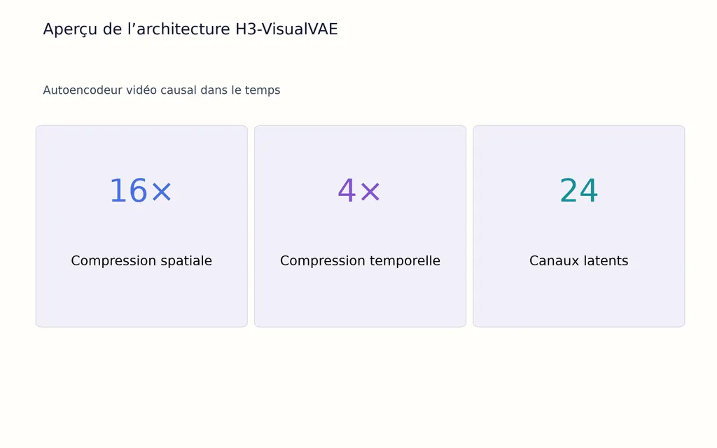 Aperçu de l’architecture H3-VisualVAE