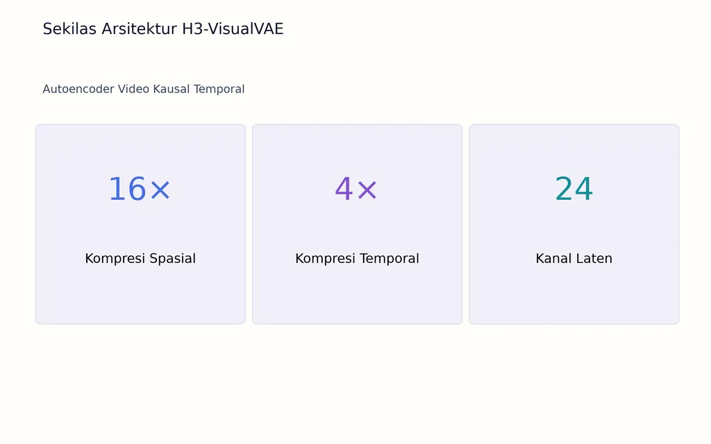 Sekilas Arsitektur H3-VisualVAE