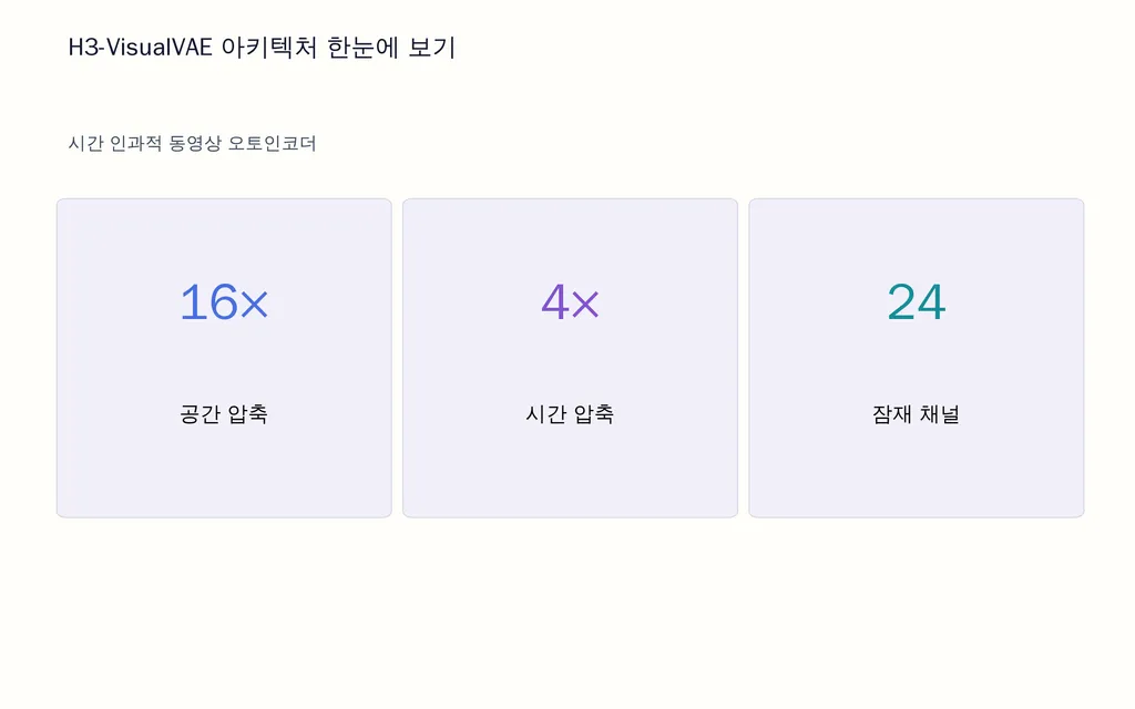 H3-VisualVAE 아키텍처 한눈에 보기