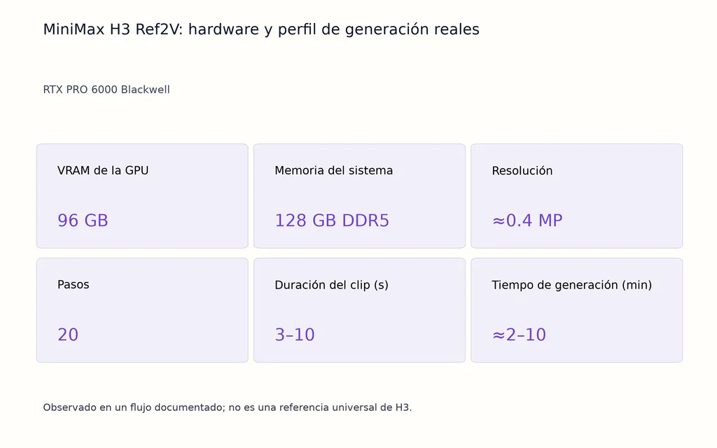 MiniMax H3 Ref2V: hardware y perfil de generación reales