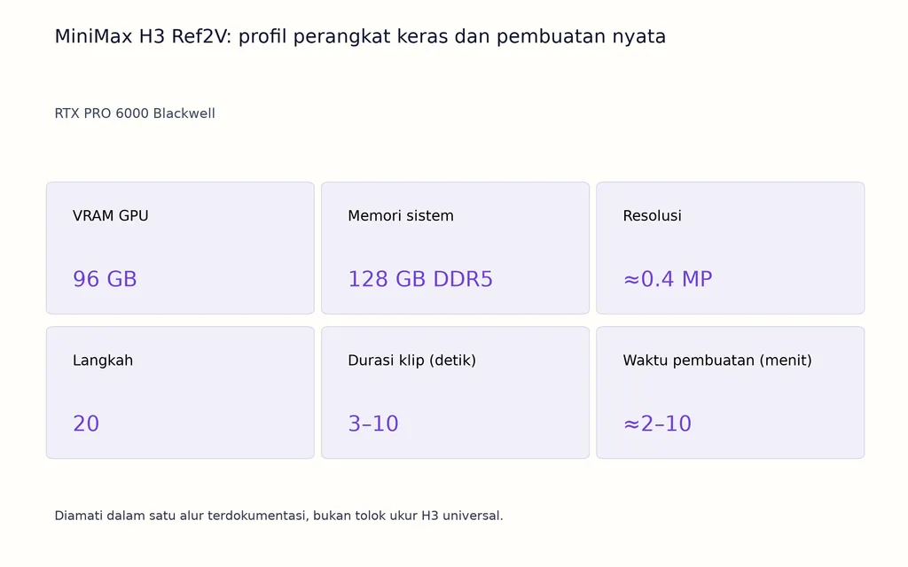 MiniMax H3 Ref2V: profil perangkat keras dan pembuatan nyata