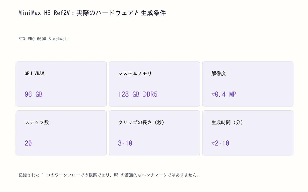 MiniMax H3 Ref2V：実際のハードウェアと生成条件