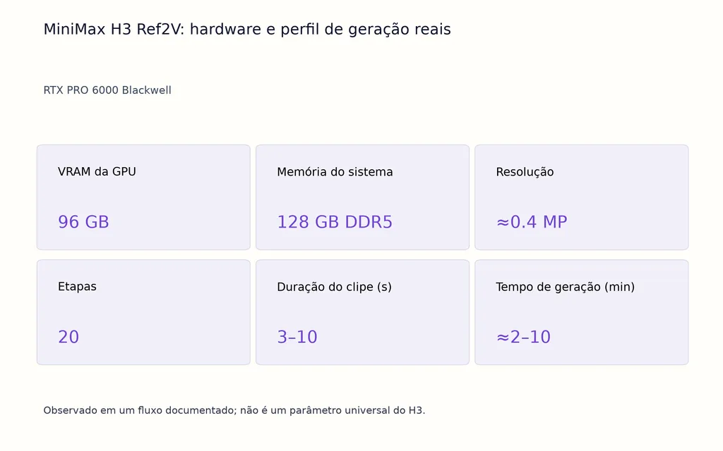 MiniMax H3 Ref2V: hardware e perfil de geração reais