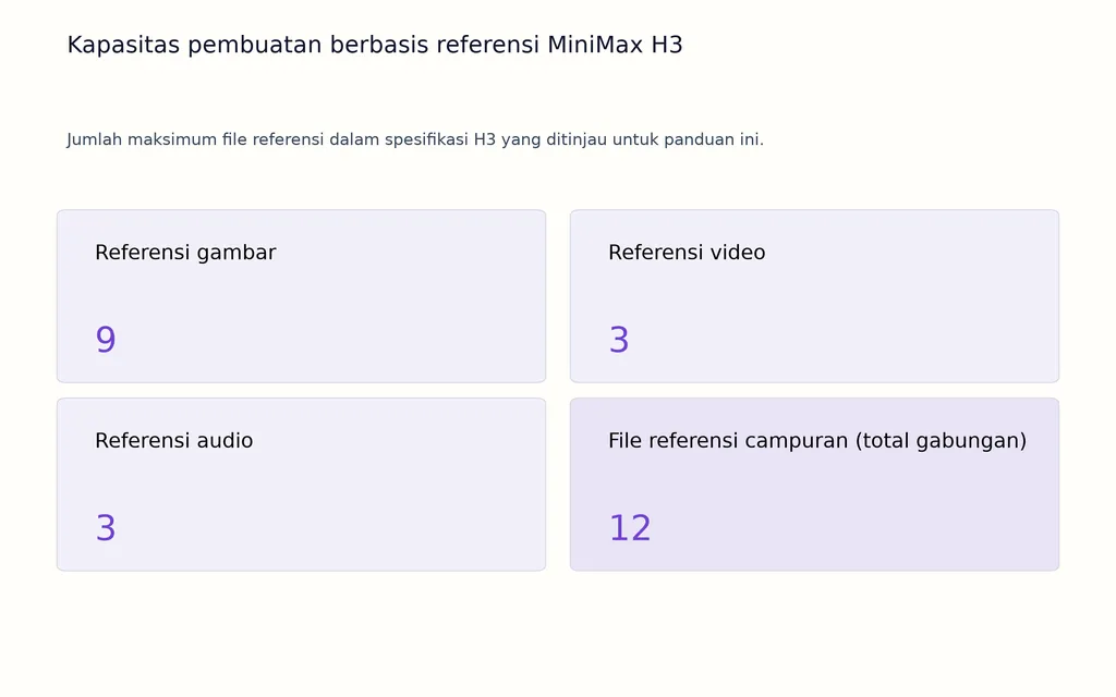 Kapasitas pembuatan berbasis referensi MiniMax H3