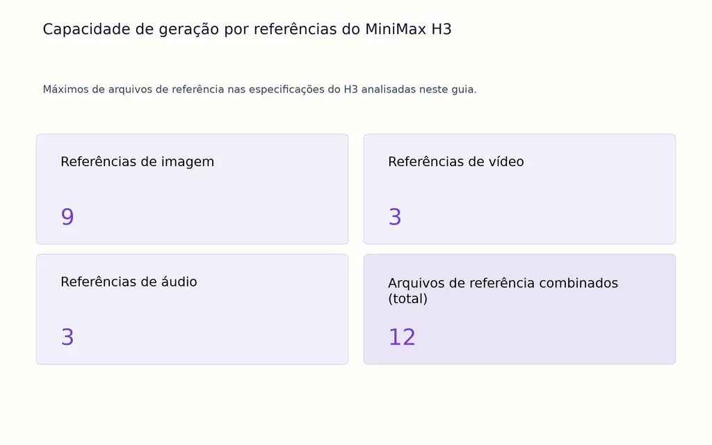 Capacidade de geração por referências do MiniMax H3
