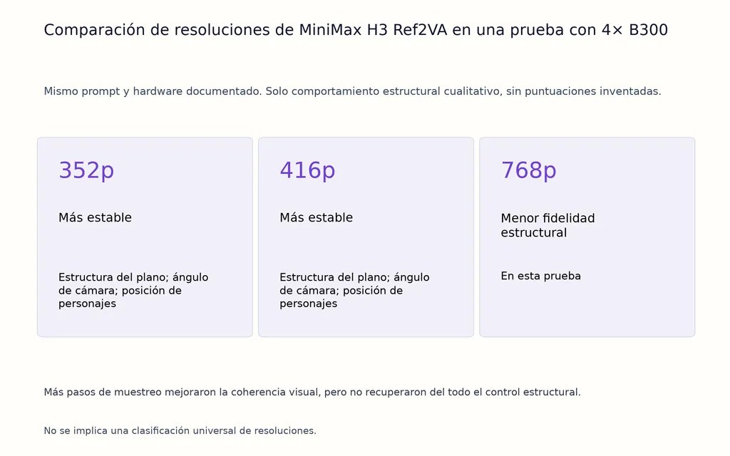 Comparación de resoluciones de MiniMax H3 Ref2VA en una prueba con 4× B300
