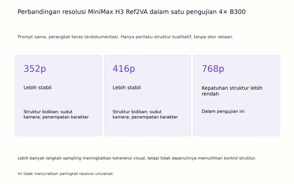 Perbandingan resolusi MiniMax H3 Ref2VA dalam satu pengujian 4× B300