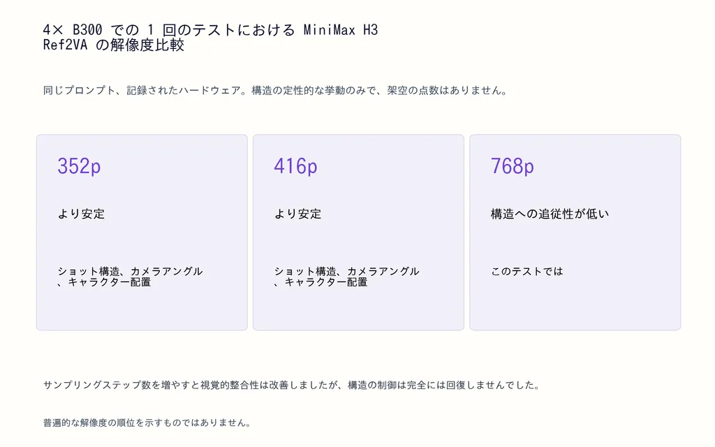 4× B300 での 1 回のテストにおける MiniMax H3 Ref2VA の解像度比較