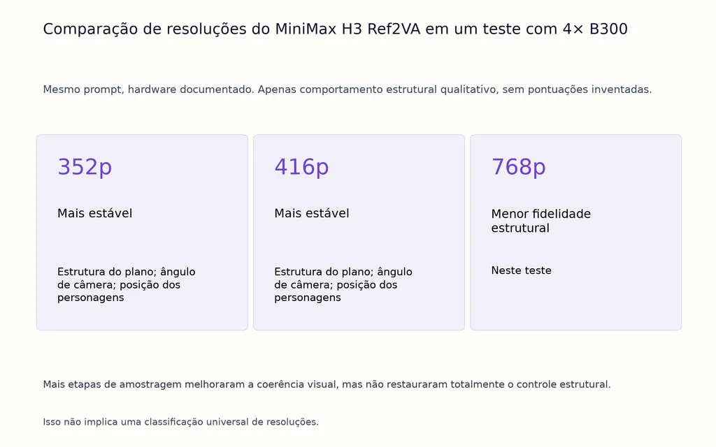 Comparação de resoluções do MiniMax H3 Ref2VA em um teste com 4× B300