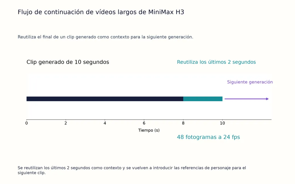 Flujo de continuación de vídeos largos de MiniMax H3