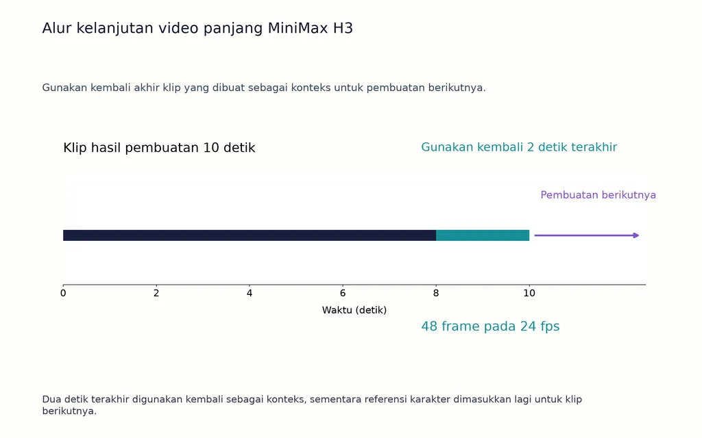 Alur kelanjutan video panjang MiniMax H3