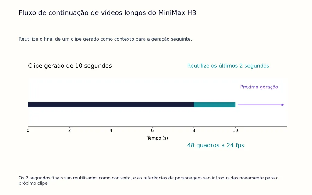 Fluxo de continuação de vídeos longos do MiniMax H3