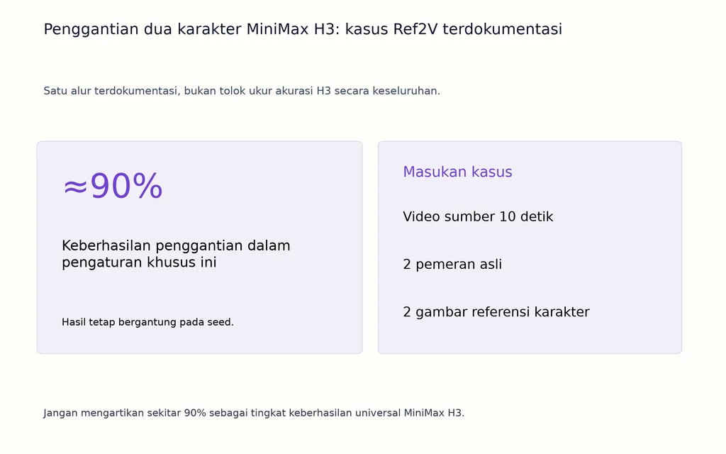 Penggantian dua karakter MiniMax H3: kasus Ref2V terdokumentasi