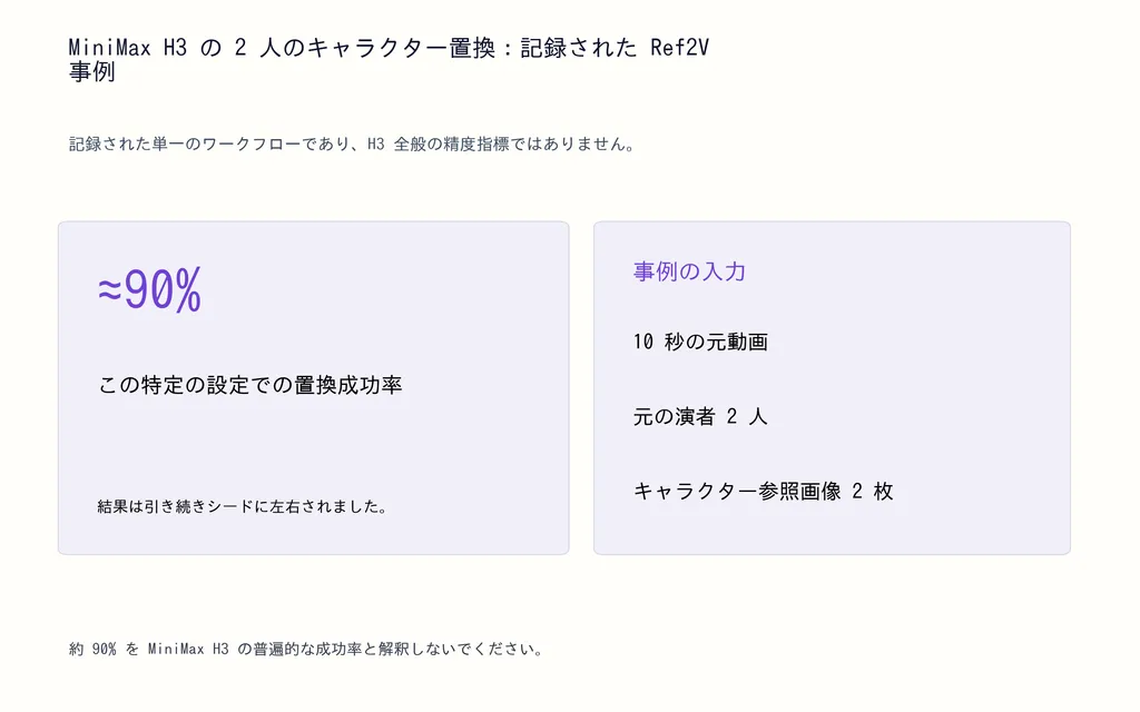 MiniMax H3 の 2 人のキャラクター置換：記録された Ref2V 事例