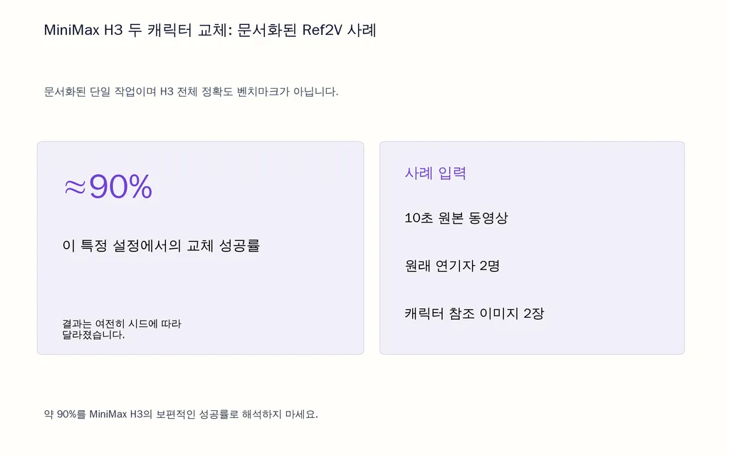 MiniMax H3 두 캐릭터 교체: 문서화된 Ref2V 사례