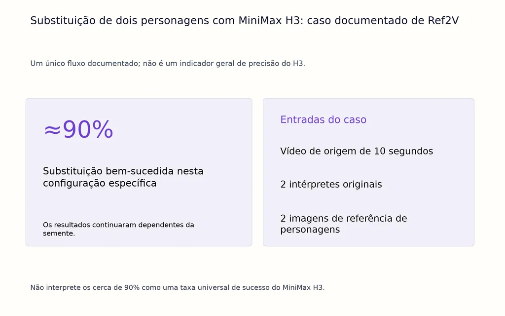 Substituição de dois personagens com MiniMax H3: caso documentado de Ref2V