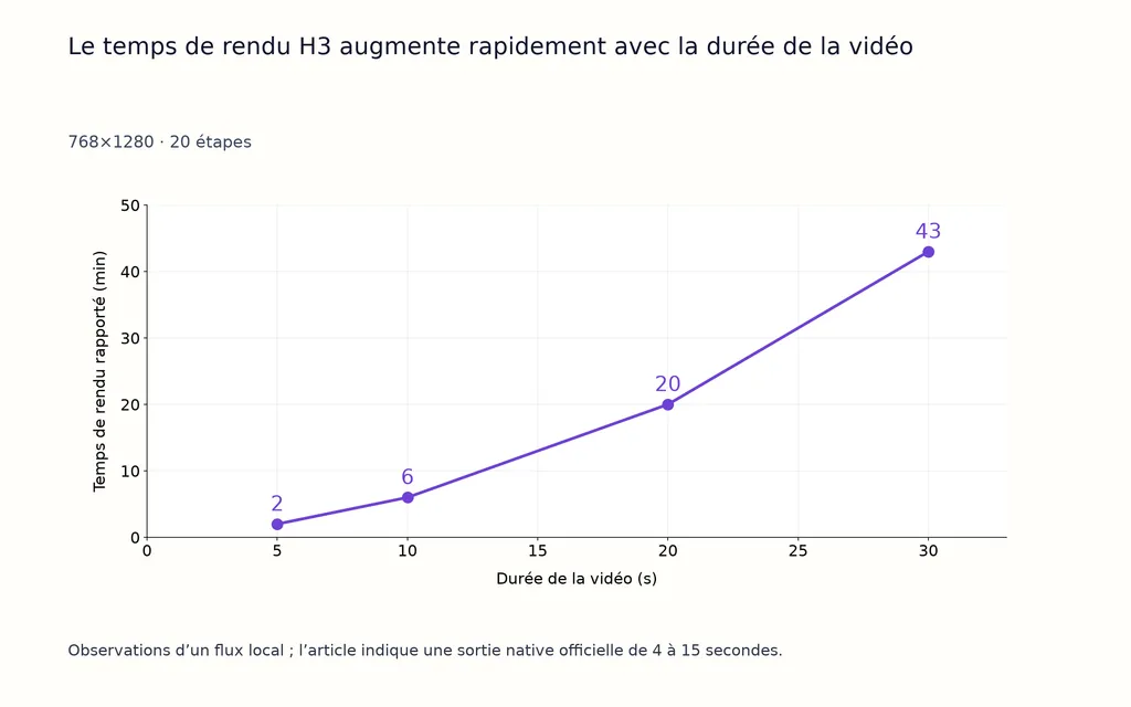 Le temps de rendu H3 augmente rapidement avec la durée de la vidéo