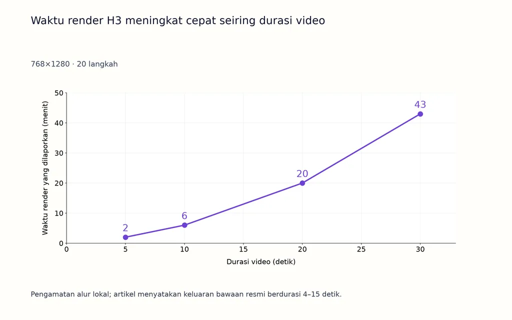 Waktu render H3 meningkat cepat seiring durasi video