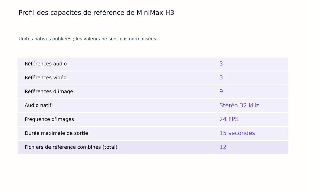Profil des capacités de référence de MiniMax H3