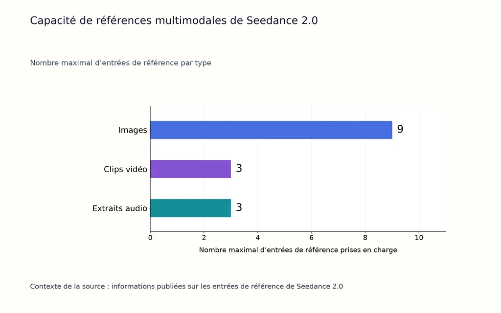 Capacité de références multimodales de Seedance 2.0