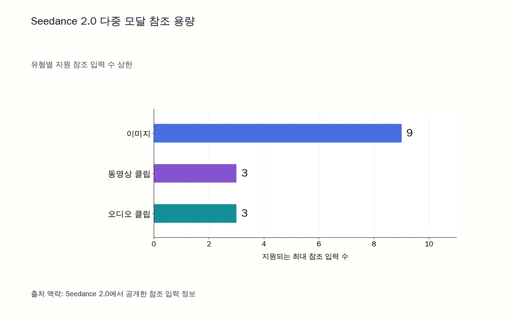Seedance 2.0 다중 모달 참조 용량