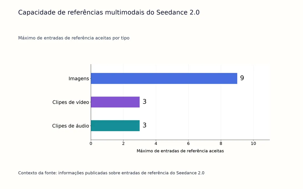 Capacidade de referências multimodais do Seedance 2.0