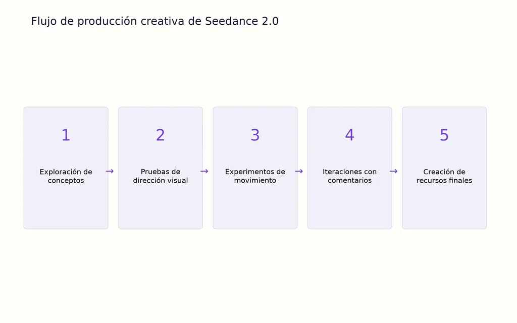 Flujo de producción creativa de Seedance 2.0