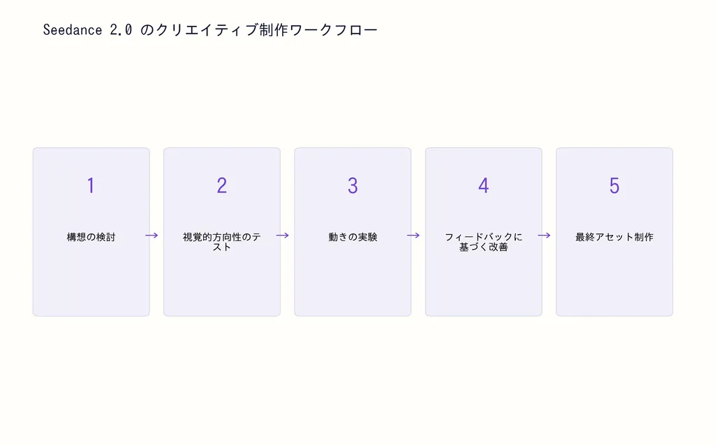 Seedance 2.0 のクリエイティブ制作ワークフロー