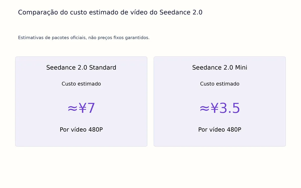Comparação do custo estimado de vídeo do Seedance 2.0
