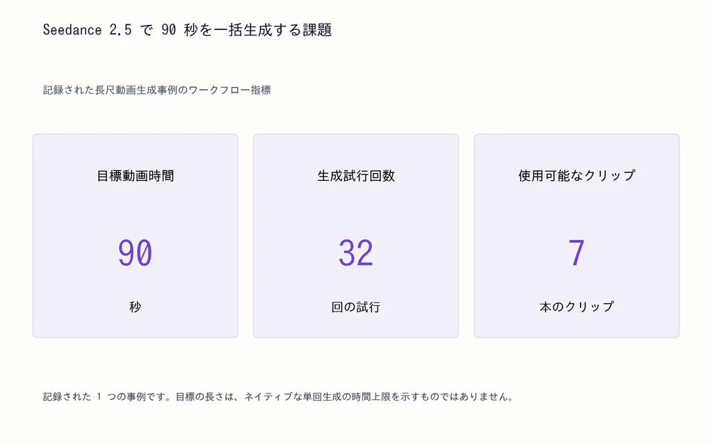 Seedance 2.5 で 90 秒を一括生成する課題