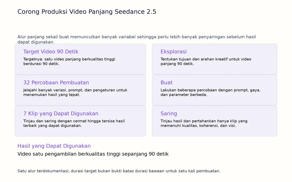 Corong Produksi Video Panjang Seedance 2.5